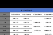 地下城55级之后的玩法有哪些？