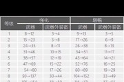 dnf强化与增幅的区别是什么？如何选择强化或增幅？