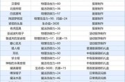 魔域巴洛骨属性特点有哪些？如何利用巴洛骨属性？