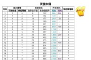 部落冲突天使之城部落升级策略是什么？如何快速提升等级？