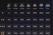 dota段位划分标准是什么？