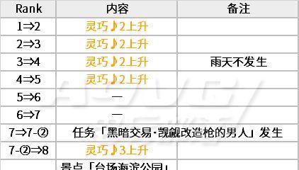 命运歌姬石草好感度提升攻略（如何提高石草的好感度）