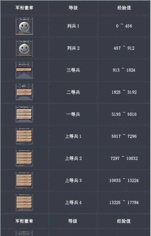 cf交易道具等级要求是什么？