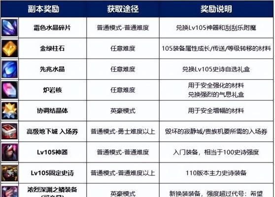 地下城远古副本刷法有哪些？
