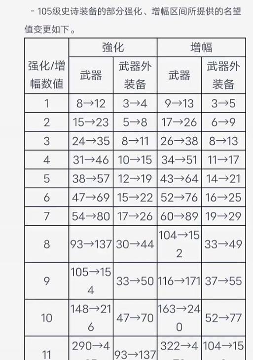 地下城强化加10的成功率是多少？