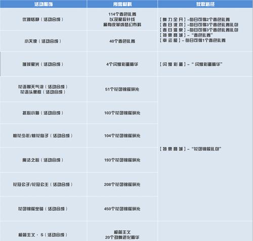 劲舞团踏青福利礼包领取方法是什么？如何获取？