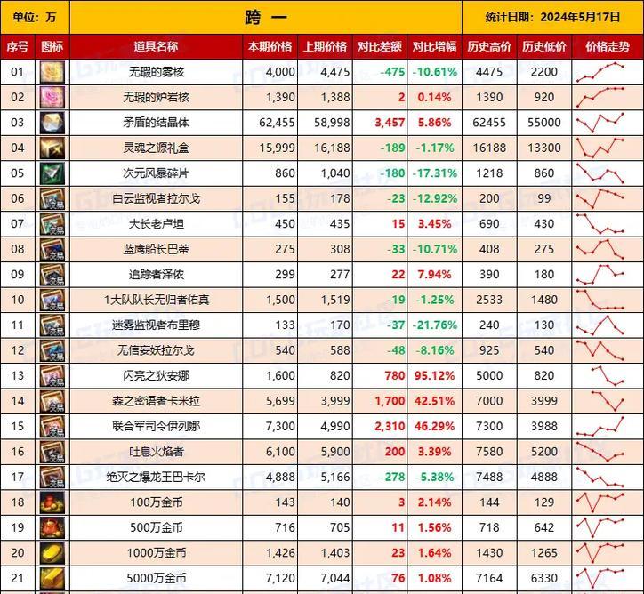地下城账号材料历史如何查看？查看材料历史有什么好处？
