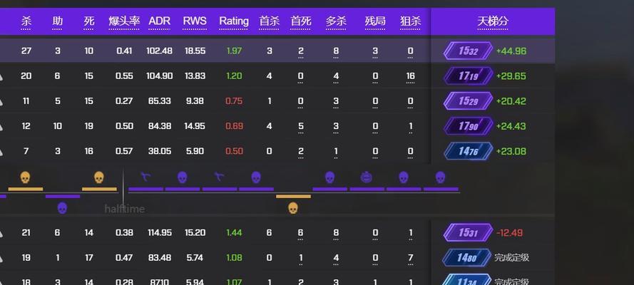 完美世界CSGO1500分属于什么段位？如何提升分数？