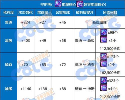 地下城新勋章颜色是什么？勋章颜色代表什么？