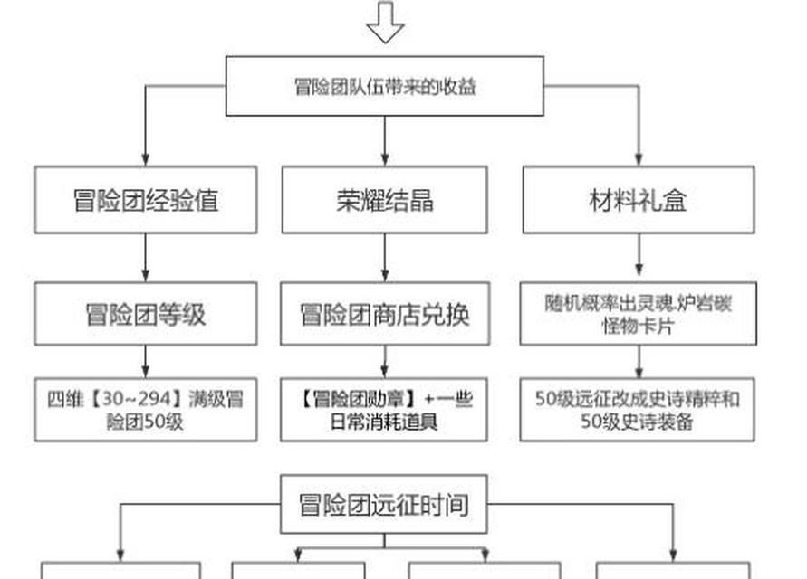 地下城远征任务怎么接？远征任务的完成方法有哪些？