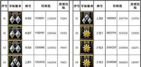 CF中达到大校军衔需要多少经验？