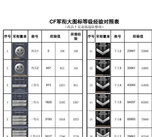 CF中达到大校军衔需要多少经验？
