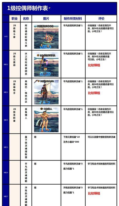 DNF人偶辅助使用方法是什么？有哪些技巧？