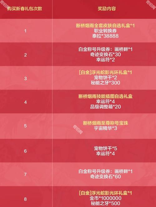 地下城礼包怎么开？开礼包有哪些技巧？