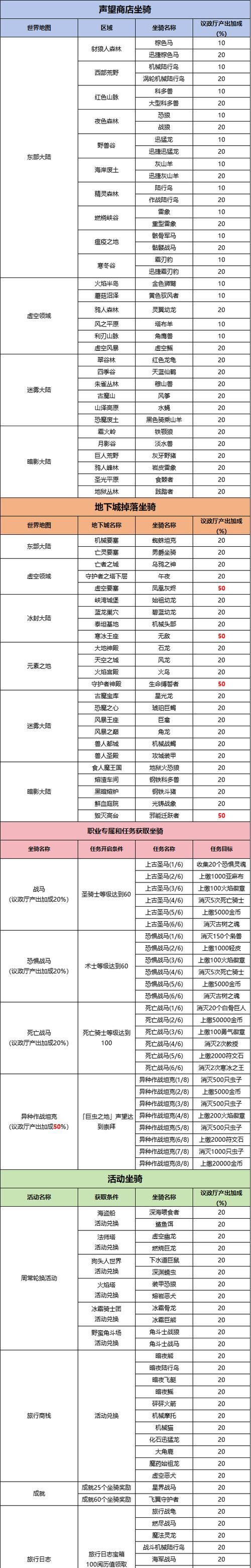 地下城物品掉落位置如何调整？