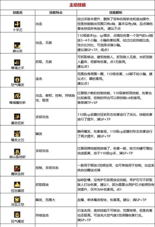 dnf狂战士如何培养？养狂战士需要注意什么？
