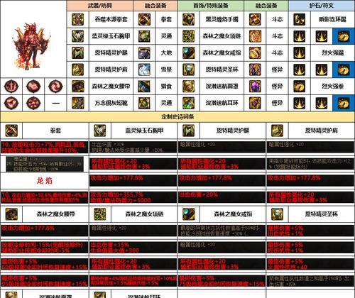 DNF成品装备的合理价位是多少？如何判断成品装备的价值？