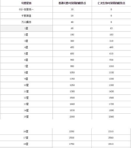 魔域亡灵结界升级的条件是什么？