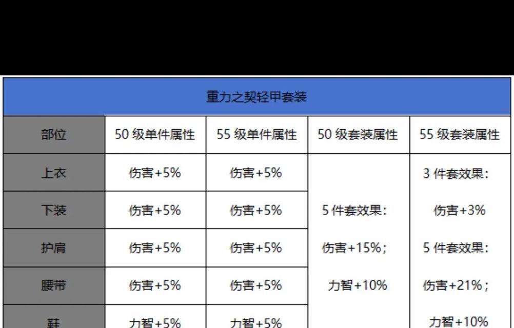 地下城55级之后的玩法有哪些？