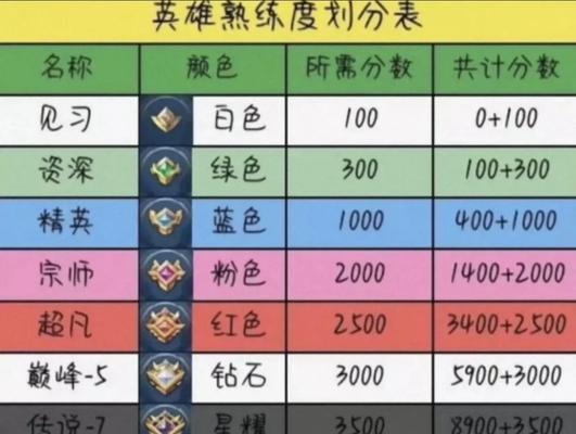 王者荣耀熟练度快速提升方法？如何有效刷英雄熟练度？