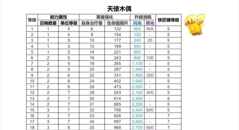 部落冲突天使之城部落升级策略是什么？如何快速提升等级？