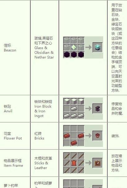 我的世界中合成铁锭的正确方法是什么？