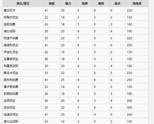 《骑马与砍杀2》游戏瓦兰迪亚全正规军兵种属性介绍（探究瓦兰迪亚正规军兵种的属性）