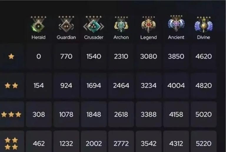 dota段位划分标准是什么？