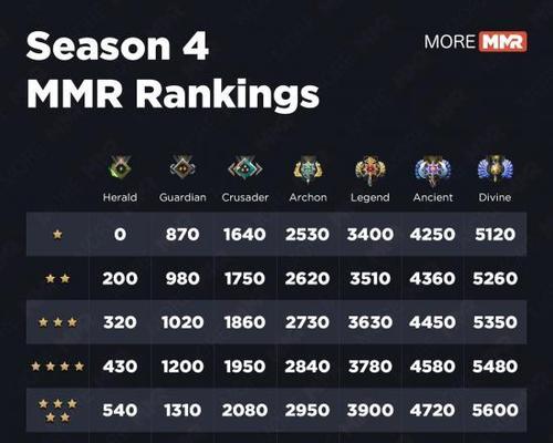 dota段位划分标准是什么？