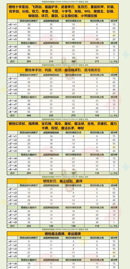 彩虹岛武器升级需要什么材料？步骤是什么？