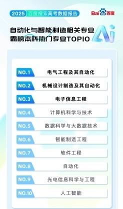 百度搜索发布 2025 高考大数据：哈工大是最热门高校，热门专业前十均为理工科