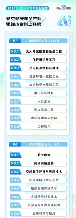 百度搜索发布 2025 高考大数据：哈工大是最热门高校，热门专业前十均为理工科