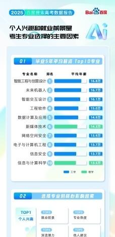 百度搜索发布 2025 高考大数据：哈工大是最热门高校，热门专业前十均为理工科
